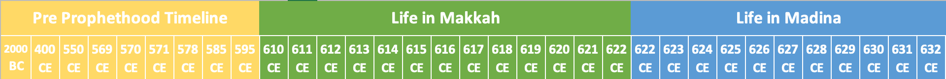 Pre-Prophethood Timeline, Life in Makkah, Life in Madina – year by year